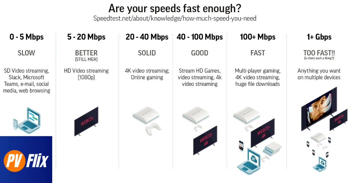 Recommended internet speeds for IPTV on Android phone — SD, HD, 4K.
